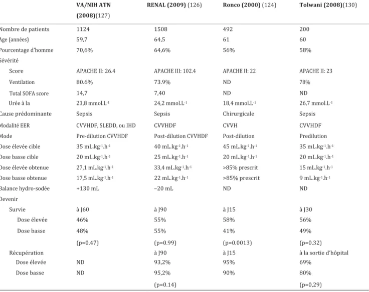 Tableau 6. Comparaison d’études randomisées sur la dose de dialyse