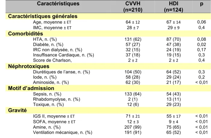 Tableau 2. Caractéristiques groupe CVVH et HDI  Caractéristiques  CVVH  (n=210)  HDI  (n=124)  p  Caractéristiques générales  Age, moyenne  ± ET 64  ± 12 67  ± 14 0,06  IMC, moyenne ± ET  28 ± 7  29 ± 9  0,4  Comorbidités  HTA, n