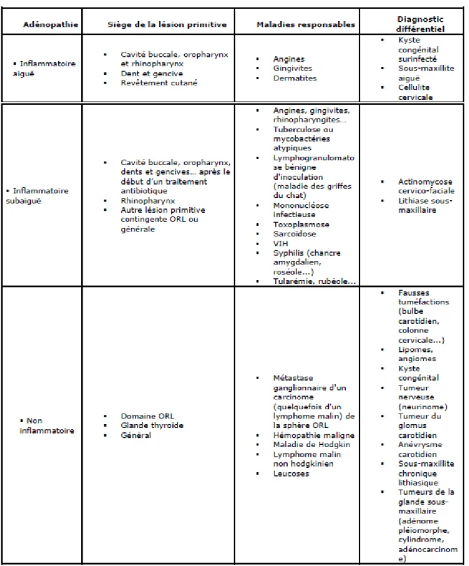 Tableau 2 : Étiologies des adénopathies cervicales et leurs diagnostics différentiels (68) 