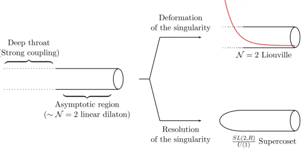 Figure 1: The asymptotic region in a non-compact Gepner model is identical to that of a linear dilaton conformal field theory