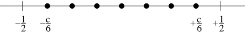 Figure 2: The R-charges of the ground states in the Ramond sector for a N = 2 superconformal theory with central charge c < 3.