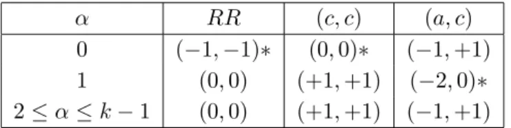 Table 1: R-charges of ground states. α labels the sector twisted by g α 0 . A star indicates that non-zero constant modes can be given to the fields.