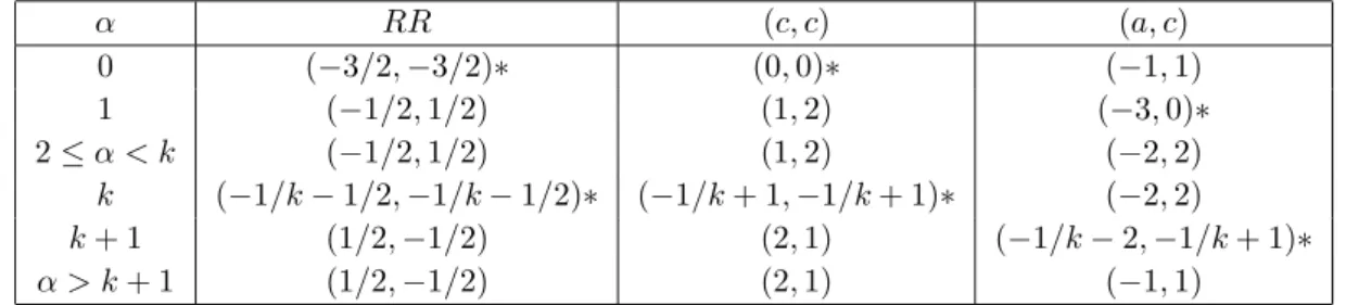 Table 2: R-charges of ground states. α labels the sector twisted by g α 0 . A star indicates that non-zero constant modes can be given to the fields.