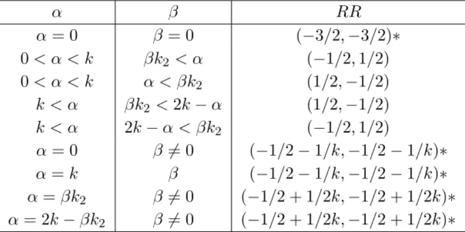 Table 3: R-charges of ground states. α and β label the sector twisted by g 0 α g β 1 , with 0 ≤ α ≤ 2k − 1 and 0 ≤ β ≤ k 1 − 1