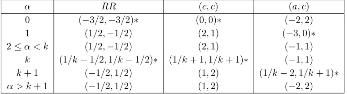 Table 4: R-charges of ground states. α labels the sector twisted by g α 0 . A star indicates that non-zero constant modes can be given to the fields.