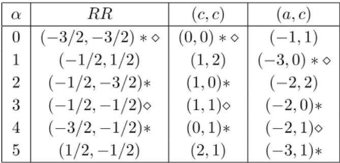 Table 5: R-charges of ground states. α labels the sector twisted by g α 0 . A star indicates that non-zero constant modes can be given to the non-compact field