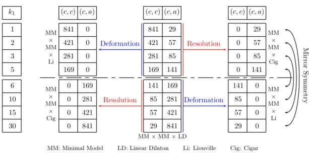 Figure 5: An explicit example: the (2k, 2k; k) models and its orbifolds by Z k