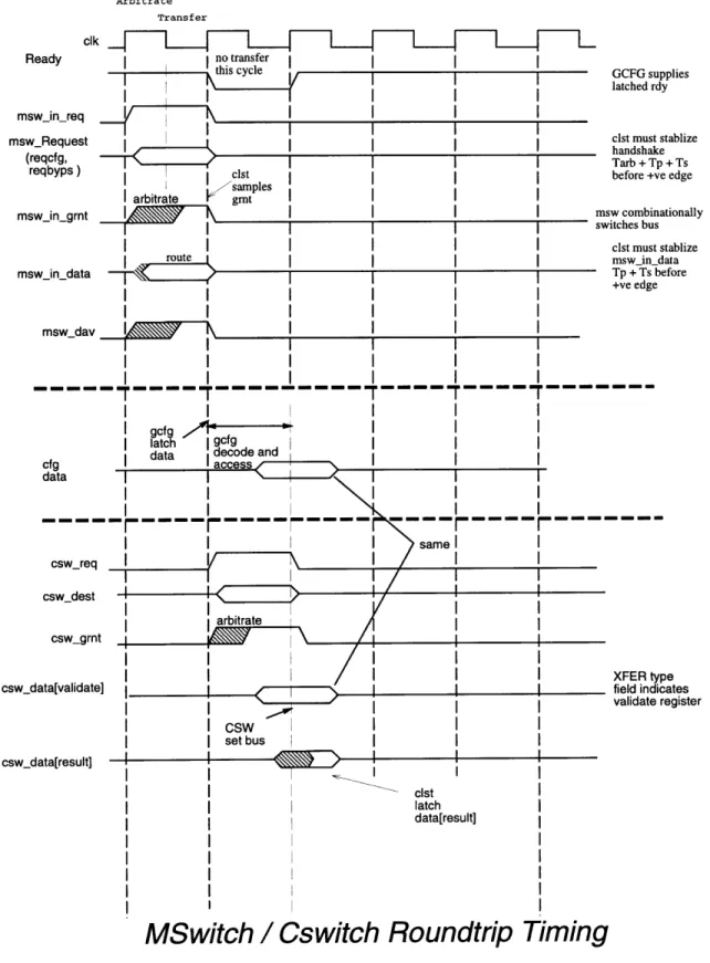 Figure  2-7:  Timing from  M-Switch  to  C-Switch  in  GCFG.