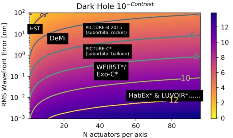 Figure 1: Heatmap of dark-hole contrast with axes showing wavefront error versus the number of actuators across the mirror aperture at 633 nm