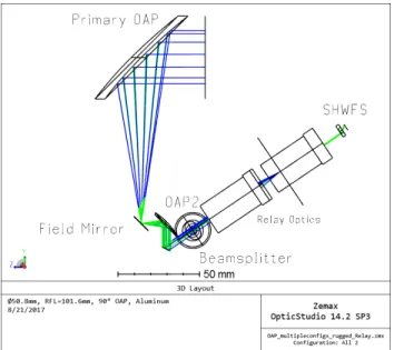 Figure 2: Optical layouts.