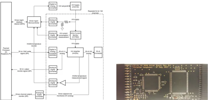 Figure 7: The DeMi DM Driver. Left, a block diagram of the board design. Right, one populated unit consisting of an ADC and amplifier