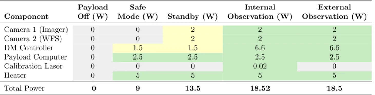 Table 3: Projected DeMi power budget for four operating modes.