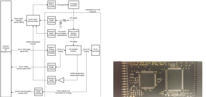 Figure 7: The DeMi DM Driver. Left, a block diagram of the board design. Right, one populated unit consisting of an ADC and amplifier