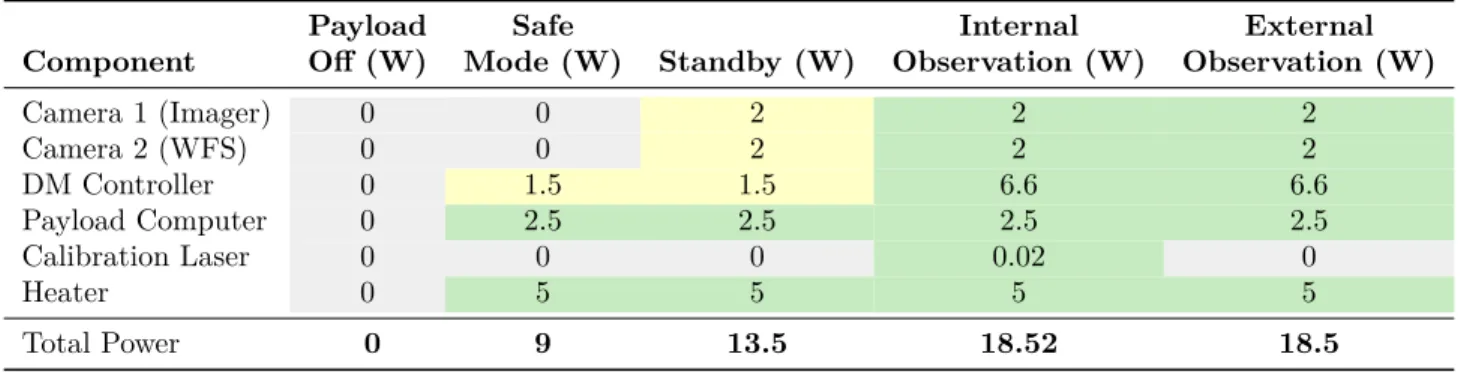 Table 3: Projected DeMi power budget for four operating modes.