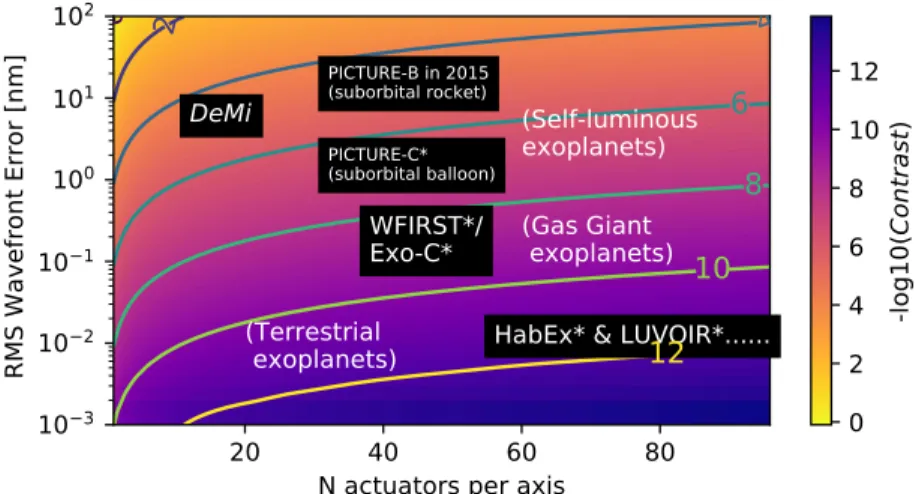 Figure 1: Cartoon heatmap of dark hole contrast with axes showing wavefront error versus the number of actuators across the mirror aperture at 633 nm