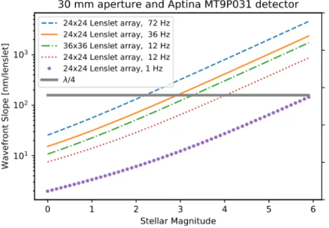 Figure 4: Wavefront sensitivity curves.
