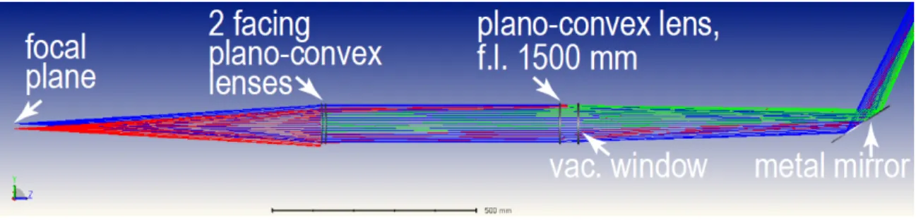 Figure 3-3: Optical system for the case where the APDCAM-10G is chosen for the GPI. Photons from the plasma in the top right are reflected by the angled turning mirror, then channeled through the vacuum window, and through three lenses to focus onto the ca