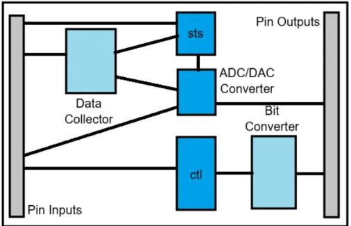 Figure 3-7: General overview of the FPGA design layout.