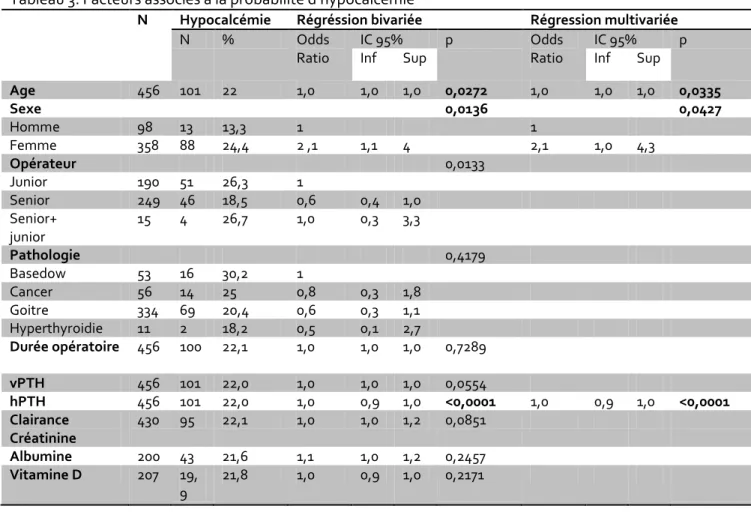 Tableau 3. Facteurs associés { la probabilité d’hypocalcémie 