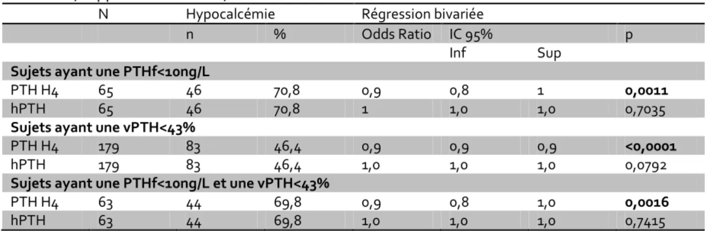 Tableau 5. Comparaison des 2 tests  