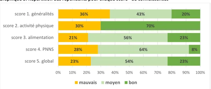 Graphique  4.  Question  22 :  Répartition  des  répondants  selon  le  nombre  de  bonnes  réponses citées 