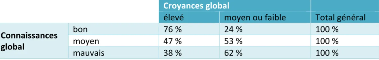 Tableau  14 :  Répartition  croisée  des  répondants  selon  les  scores  de  connaissances  et  croyances  relatifs à l’activité physique 