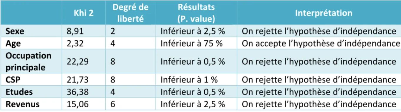 Tableau  21 :  Résultats  au  test  du  khi‐2  pour  les  croisements  avec  le  score  global  de  croyances   (les modalités « moyen » et « mauvais » ont été agrégées) 