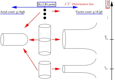 Figure 1: The T-duality for the different covers of SL(2, R ).