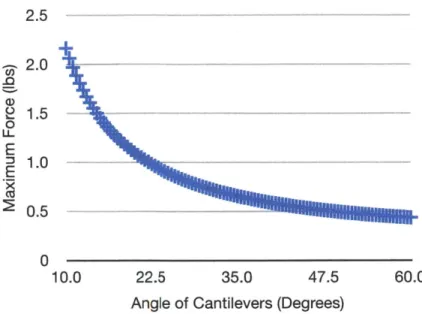 Figure  2.4.  The maximum  force that can be exerted  by the cantilevers on  the wall versus  the angle of the cantilever.
