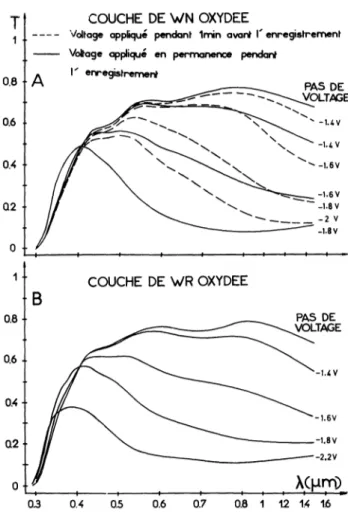 Fig.  7.  -  Spectres optiques  de transmission de couches obtenues  à  600 °C  dans  l’air  en  fonction  du  potentiel appliqué