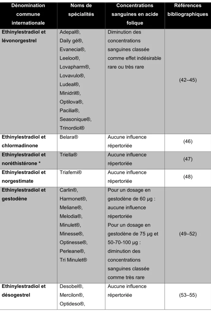 Tableau III : Influence sur les concentrations sanguines en acide folique en fonction de la pilule utilisée 