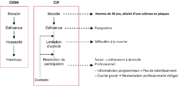 Fig 1. Modèle de Wood, fondement de la Classification Internationale des Déficiences, Incapacités et  Handicaps  (CIDIH)  révisée  en  2001  par  la  Classification  Internationale  du  Fonctionnement,  du  Handicap et de la Santé (CIF) (adapté du site int