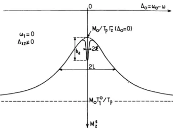 FIG. 2.  -  Courbe de résonance obtenue  avec un  champ  de radio- radio-fréquence  parfaitement inhomogène (col  =  0),  en  présence   d’inho-mogénéités  du  champ  statique