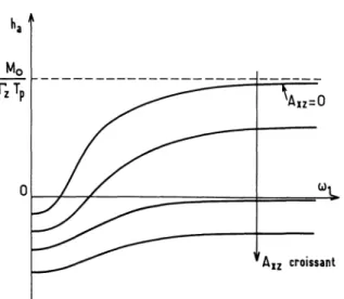 FIG. 5.  -  Modifications de la  figure  2  dues  à  la  présence  d’une partie  homogène  du  champ  de  radiofréquence