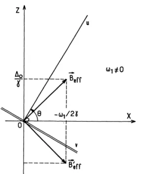 FIG. 7.  -  Lorsque  Wl =1-  0,  le  champ  efficace  B,ff change  à  la fois de  direction  et  de  module  lorsque  le  champ statique  40  varie.