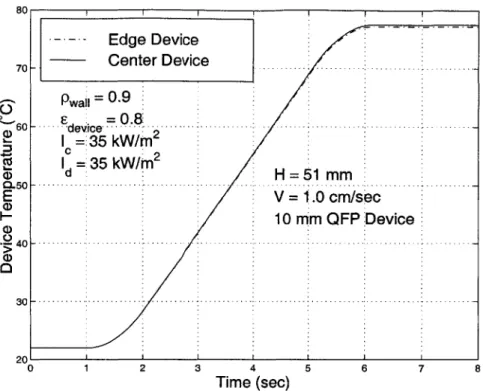 Figure  2-4:  Average  device  temperature  for  a  10  mm  QFP  package  with  high  reflec- reflec-tivity  chamber  walls.