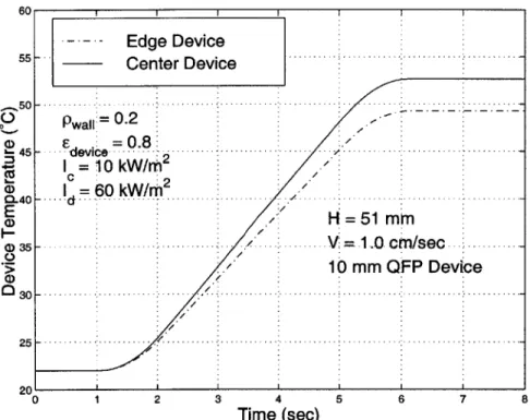 Figure 2-7:  Average  device temperature  for a  10  mm  QFP package  with a large diffuse to collimated  radiation  intensity  ratio.