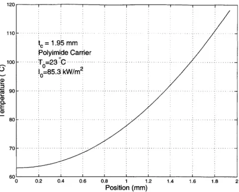 Figure  3-6:  Temperature  profile  through  a plastic  carrier  after exiting  heater  section.