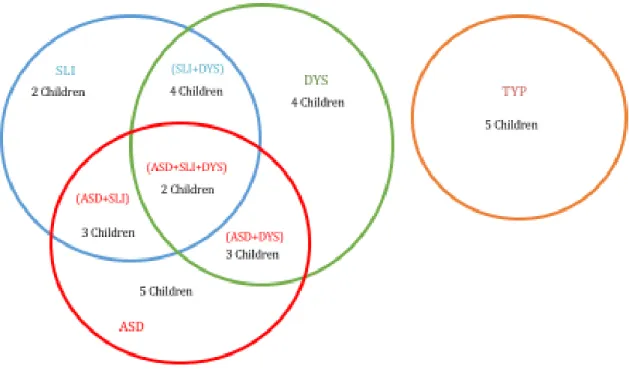 Figure 2-2: Venn Diagram showing the overlap of different diagnostic groups and the number of children in each group