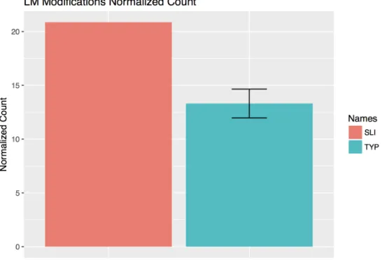 Figure 3-2: Graph showing the normalized count of the total number of landmark modifi- modifi-cations made in children who have specific language impairment (SLI) versus children who are typically developing (TYP)