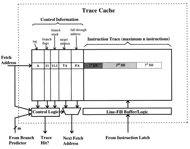 Figure 3-2:  Trace Cache Line-fill  Buffer  Operation with n=16 and m=3.