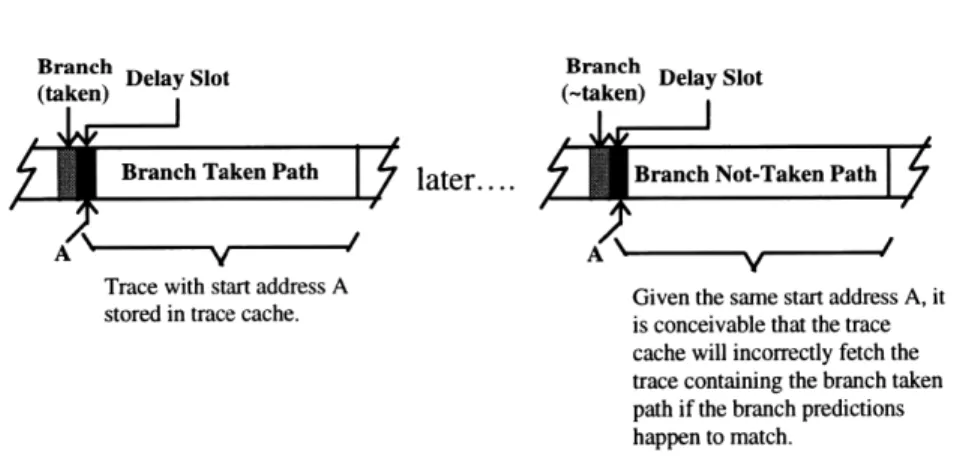Figure 3-3:  Misrepresented  Trace Cache Hit Resulting from Starting with Delay  Slot