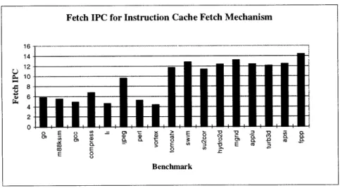 Figure 6-1:  Fetch IPC for Instruction Cache Fetch  Mechanism
