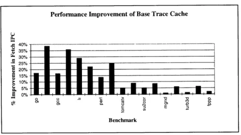 Figure 6-3:  Performance Improvement of Base  Trace Cache