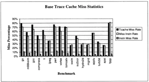 Figure 6-4:  Base  Trace  Cache Miss  Statistics