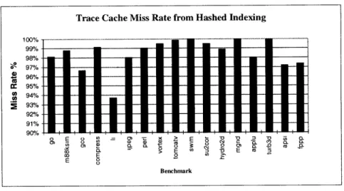 Figure 6-8:  Trace Cache  Miss Rate from Hashed  Indexing
