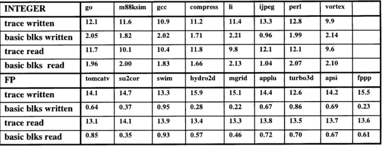 Table 6-4:  Average  Trace Written/Read Statistics for Trace Line Size  =  20