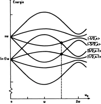 FIG.  7.  -  Diagramme d’énergie  d’un  spin  3/2  habillé  par  des photons  RF  de  polarisation  linéaire  cohérente  (ni  7r,  ni  cr).