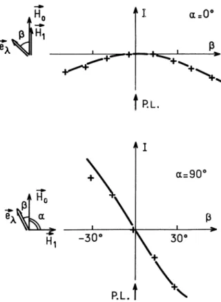 FIG.  12.  -  Variations  de  l’intensité de la résonance  en  fonction du  caractère  longitudinal  ou  transversal  du  pompage