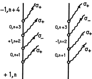 FIG.  5.  -  Schématisation  des  deux  amplitudes  de  diffusion permettant de relier  l’état +  1, n  &amp;#x3E;  à  l’état 1 - 1, n  + 3  &amp;#x3E;.